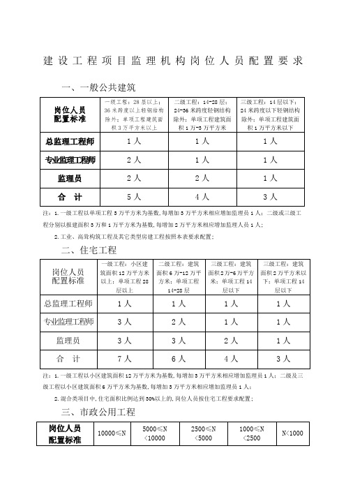 监理人员配置标准与规定