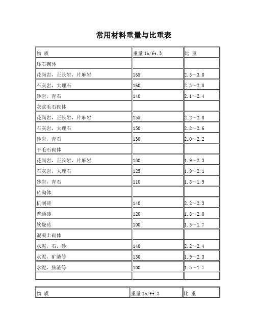 常用材料重量与比重表