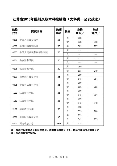 江苏省2013年提前录取本科投档线(文科类—公安政法)