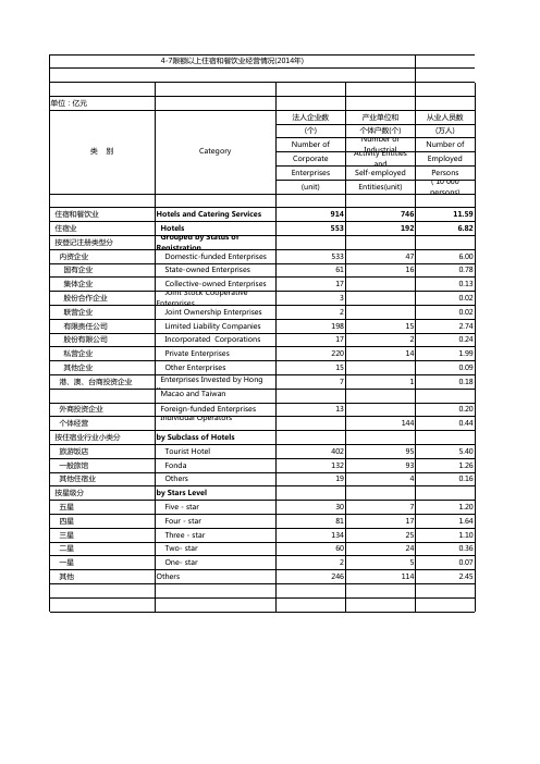 额以上住宿和餐饮业经营情况(2014年)