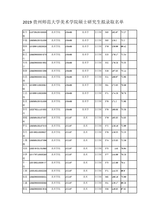 2019贵州师范大学美术学院硕士研究生拟录取名单