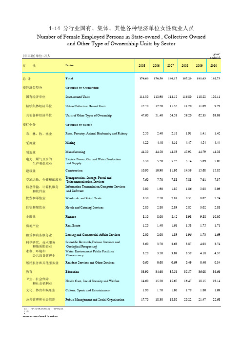 04-14分行业国有、集体、其他各种经济单位女性就业人员