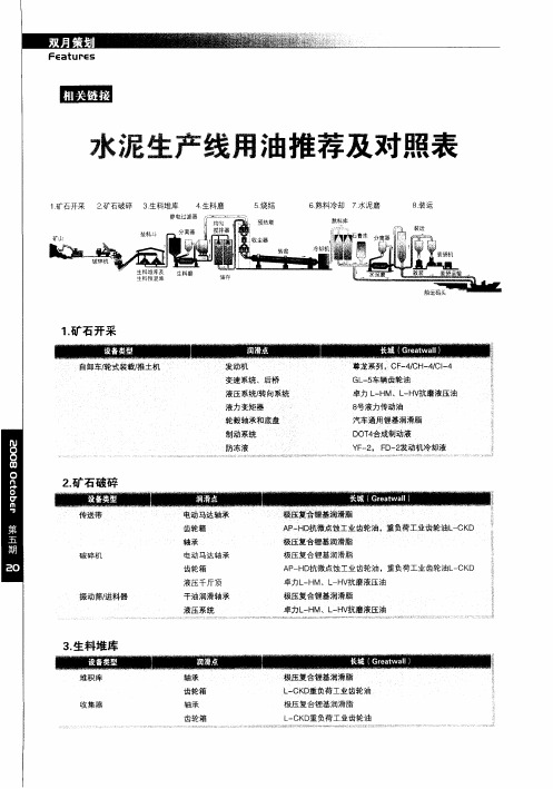 水泥生产线用油推荐及对照表