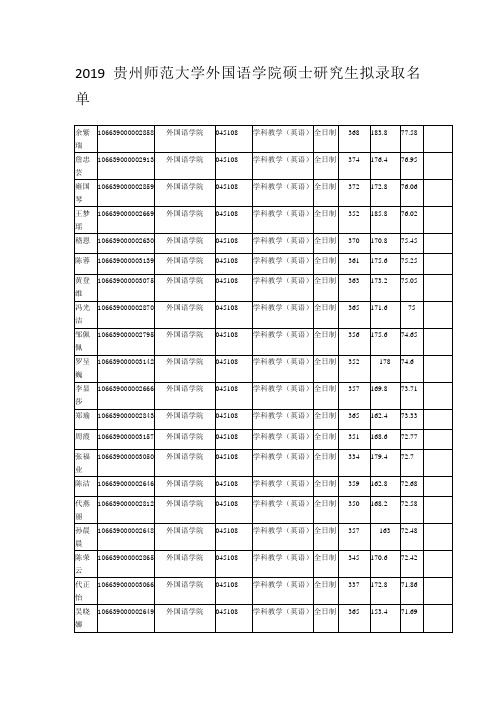 2019贵州师范大学外国语学院硕士研究生拟录取名单