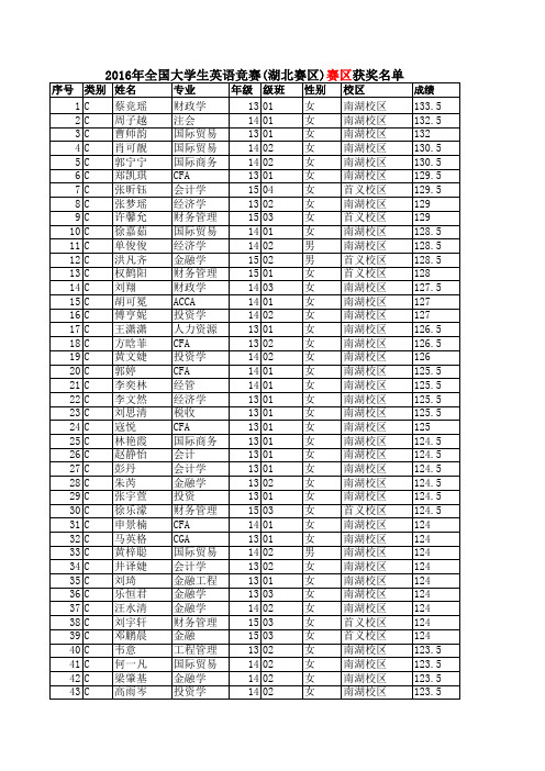 2016年全国大学生英语竞赛(湖北赛区初赛)获奖情况