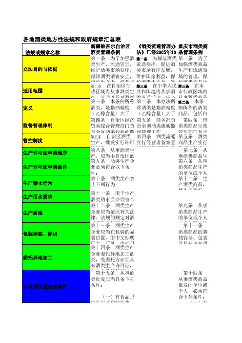 各地酒类地方性法规和政府规章汇总表