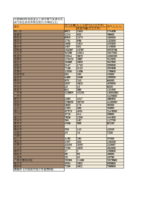 中国2012年地级及以上城市煤气及液化石油气供应及利用情况统计(市辖区)(五)