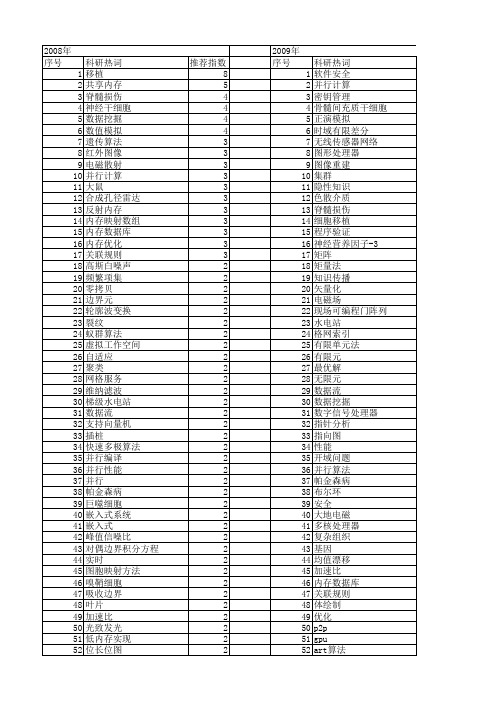 【国家自然科学基金】_内存_基金支持热词逐年推荐_【万方软件创新助手】_20140802