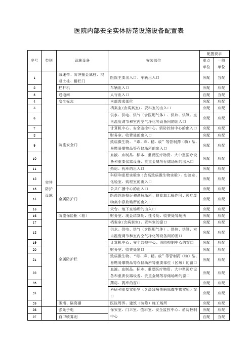 医院内部安全实体防范设施设备配置表