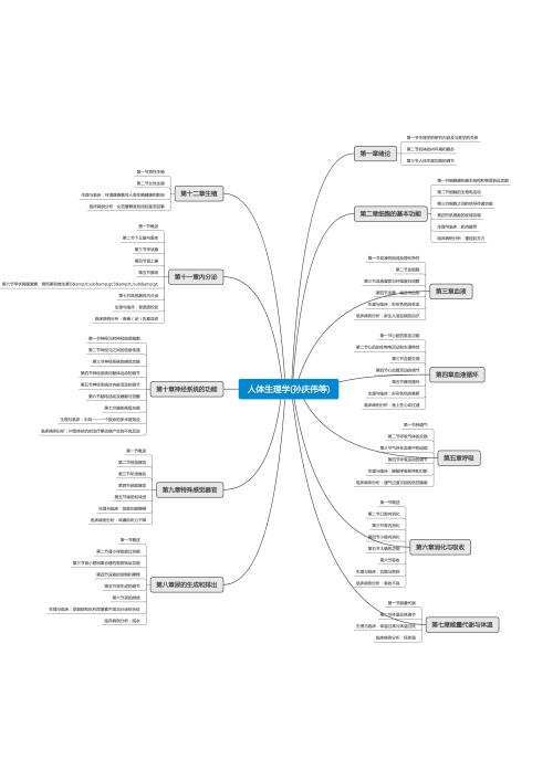 人体生理学(孙庆伟等)思维导图