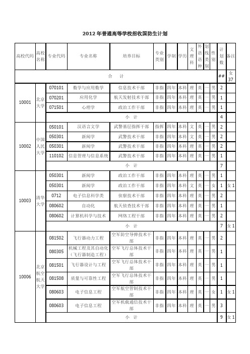 2012年普通高等学校招收国防生计划