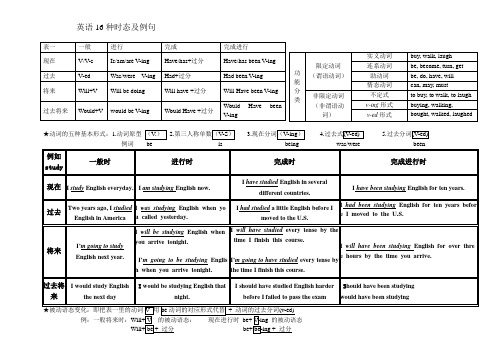 英语16种时态及被动语态_表格打印版