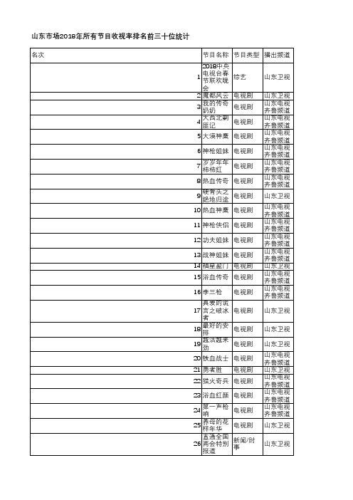 中国电视收视年鉴2019-山东市场2018年所有节目收视率排名前三十位统计