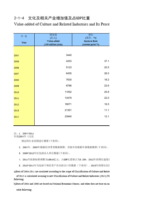 中国2004-2014文化产业增加值