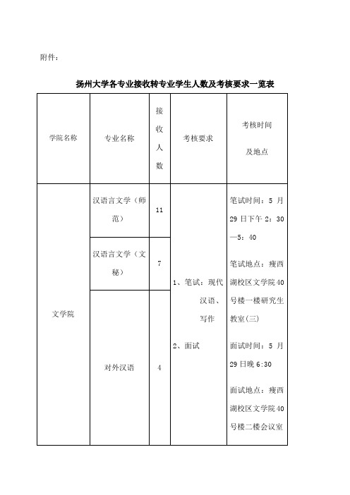 扬州大学各专业接收转专业学生人数及考核要求一览表