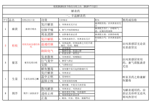 中药学总结2015年新版书功效