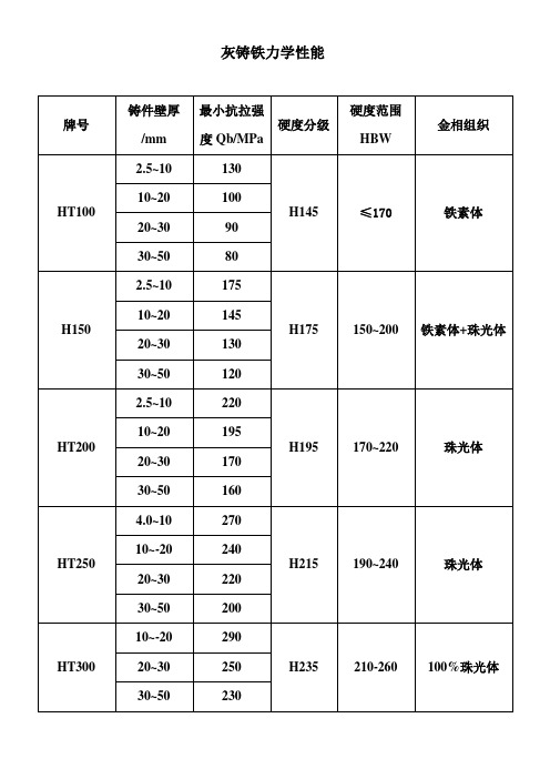 灰铁(球铁)力学性能(1)