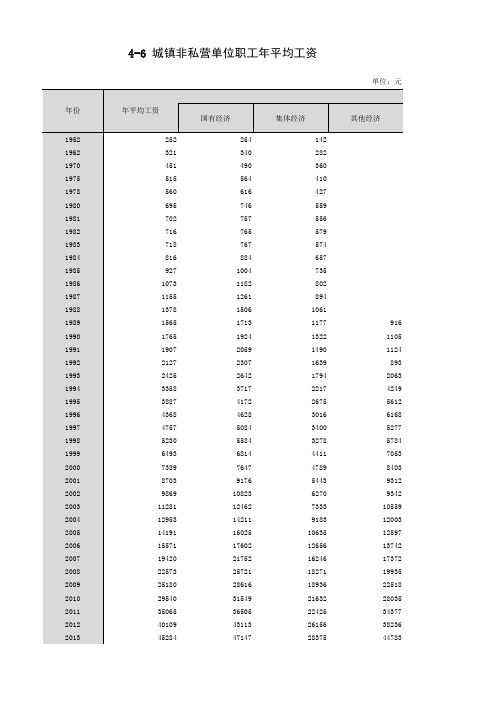 宜宾市统计年鉴社会经济发展数据：4-6 城镇非私营单位职工年平均工资
