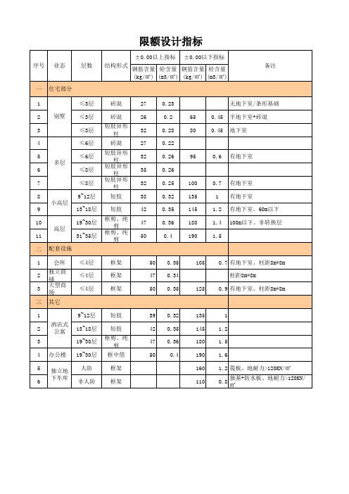 4 前20强民企限额设计指标