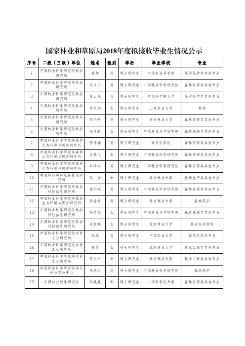 国家林业和草原局2018年拟接收毕业生情况公示