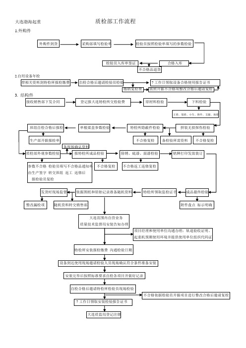 质检部工作流程