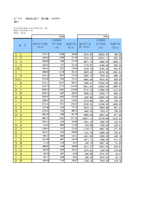 总表------中国各地区生产总值、流通领域总产值、人均GDP(2000-2008)