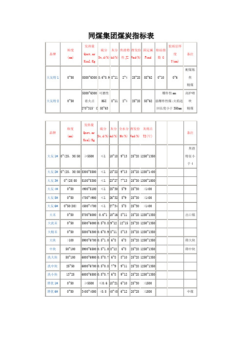 各大集团煤种指标