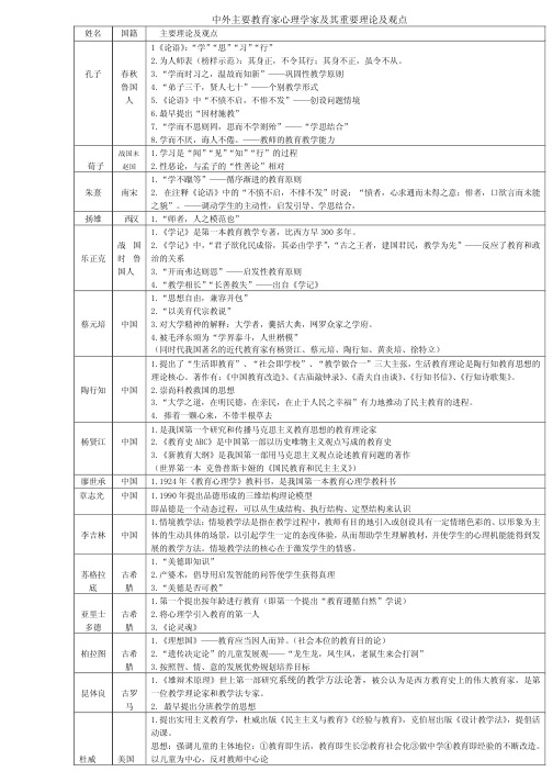 教育学心理学重要人物及理论精编