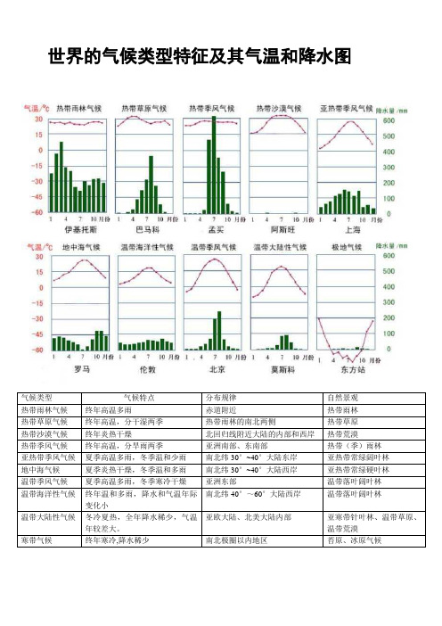 世界的气候类型特征及其气温和降水图[清晰归纳)