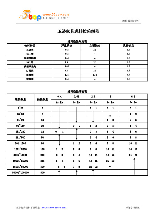 卫浴家具进料检验规范