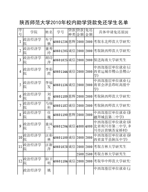 陕西师范大学2010年校内助学贷款免还学生名单_25505