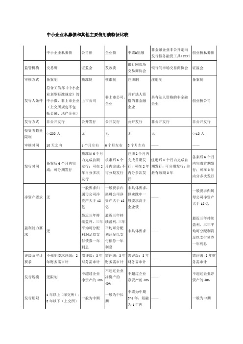 各类债券发行要求比较