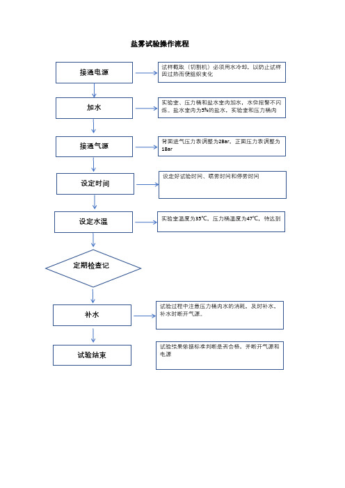 盐雾试验操作流程