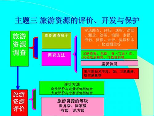 《旅游学概论》旅游资源