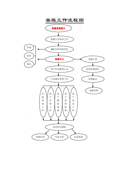 客服工作流程图