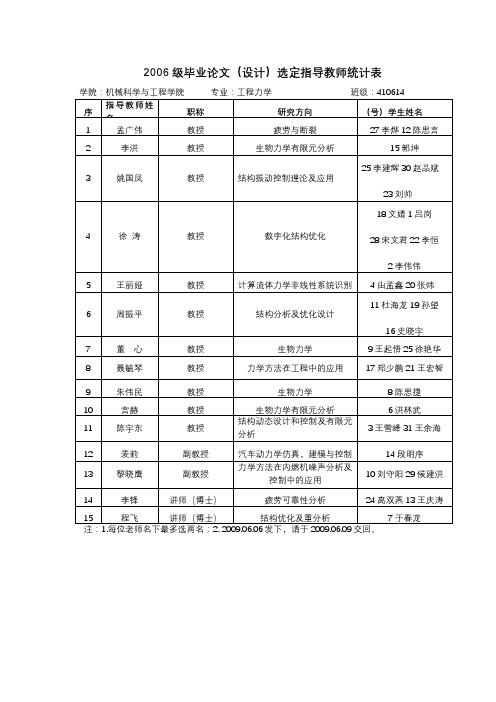 2006级毕业论文(设计)选定指导教师统计表【模板】