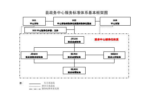 政务中心服务标准体系基本框架图