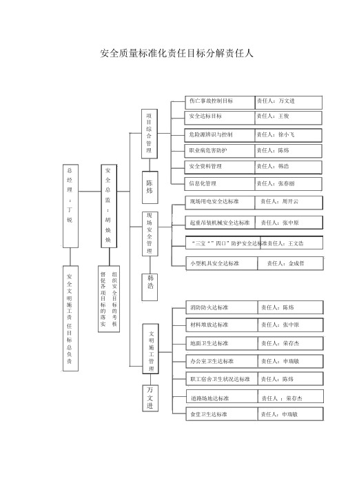 安全质量标准化责任目标分解图