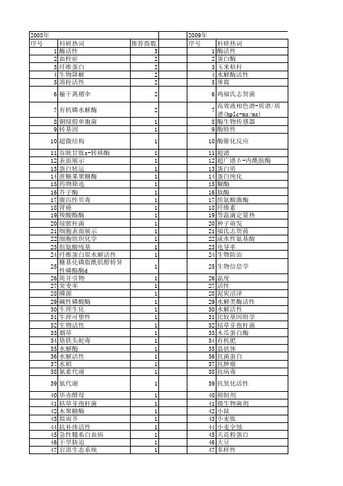 【国家自然科学基金】_水解酶活性_基金支持热词逐年推荐_【万方软件创新助手】_20140801