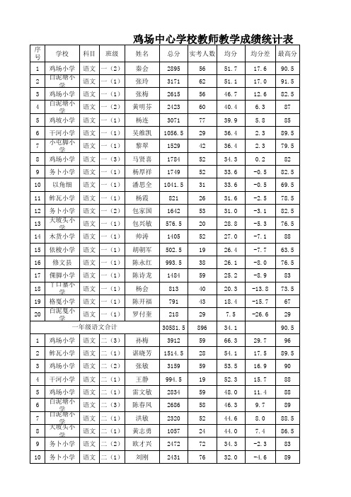 11年春季学期教师成绩表