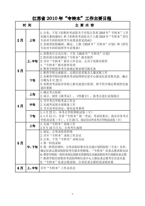 江苏省2010年“专转本”工作主要日程.