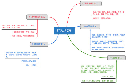 抑火汤5方_思维导图_方剂学_中药同名方来源