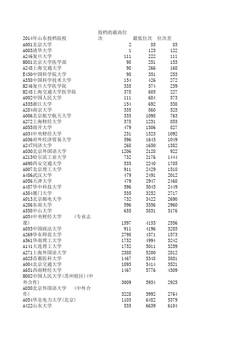 东平高级中学风华志愿填报参考投档位次表(非公开、非风华成员收费)2014年山东一本投档汇总 )