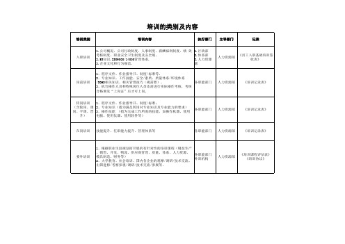 培训的类别及内容