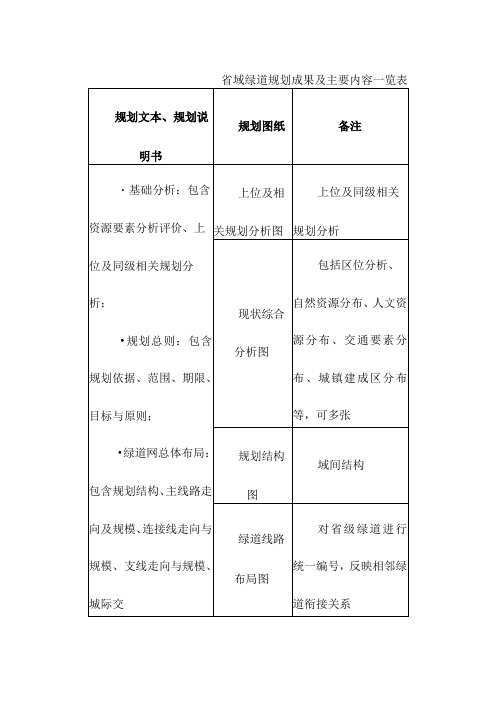 省域绿道规划成果及主要内容一览表