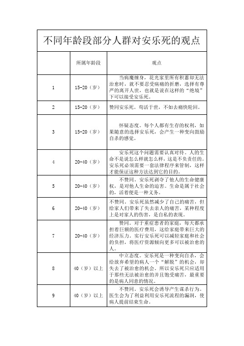 安乐死意见调查