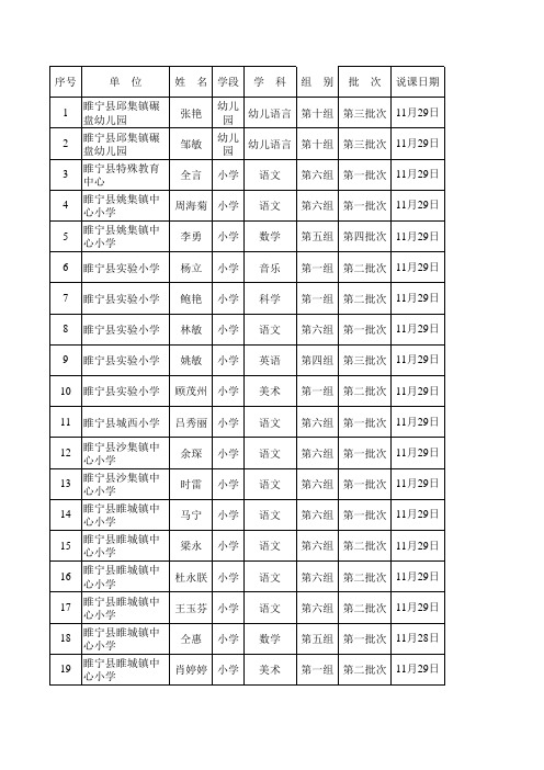 2016年睢宁县中小学高级、中职校讲师、幼儿园一级人员说课成绩 (1)