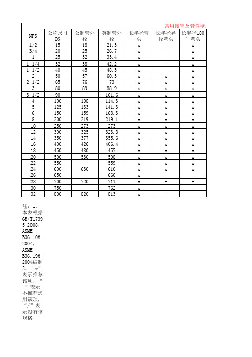 常用接管及管件壁厚选用表(实用作品,制作不易)