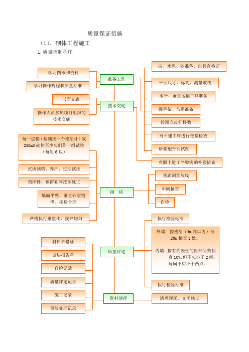 装修工程质量保证措施