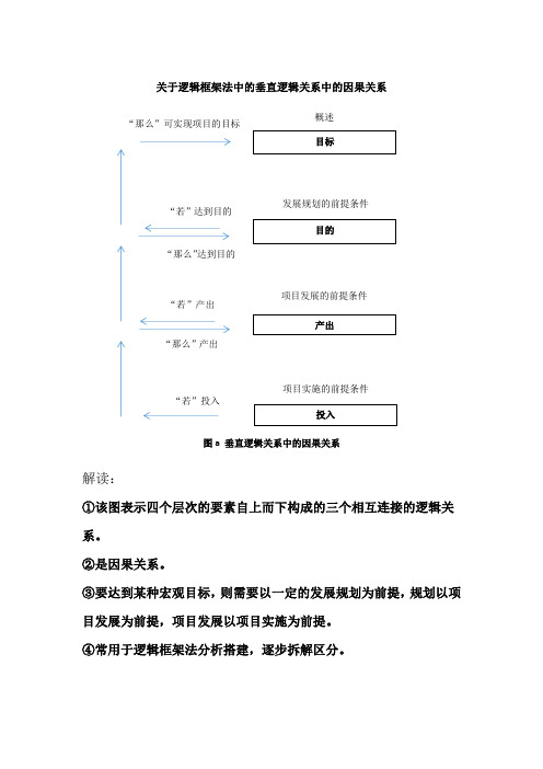 解读关于逻辑框架法中垂直逻辑的因果关系